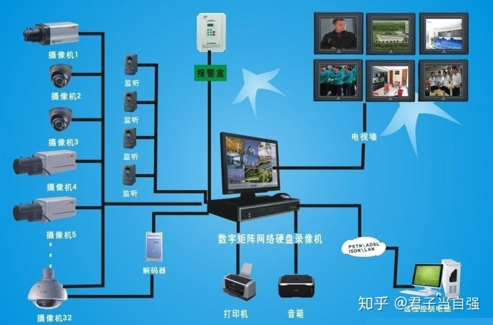 监控摄像头安装