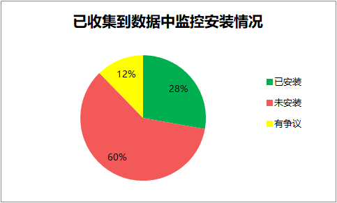 上海监控安装