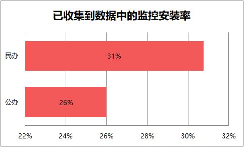 上海监控安装