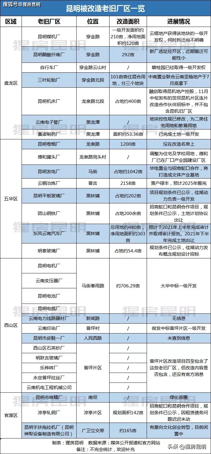 昆明旧厂多少钱