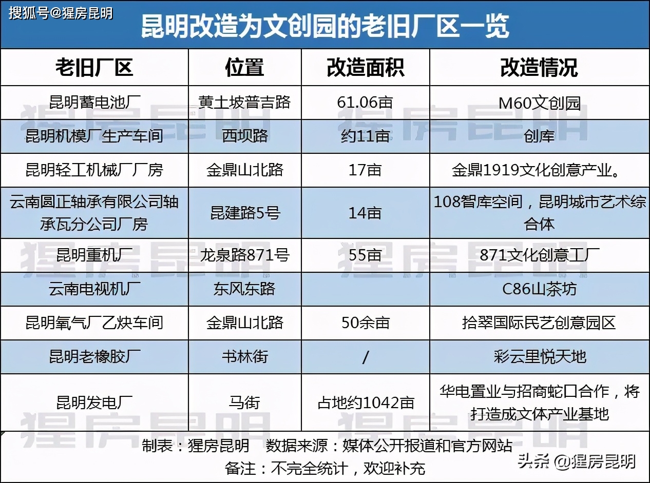 昆明旧厂多少钱