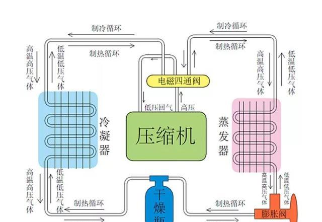 空调一点氟没有怎么加_空调几年加一次氟_深圳约克空调加氟