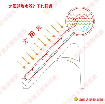 四季沐歌太阳 能热水工程合同_西安太阳能热水器_太阳能出热水慢又小