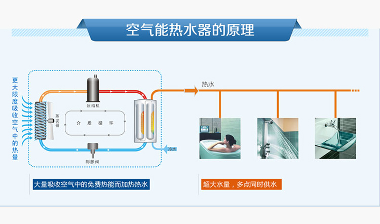 空气能中央热水_美的空气能热水器产品图片_大连家用空气能热水器
