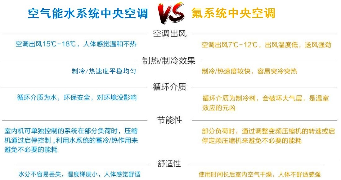空气能空调地暖与氟空调对比一