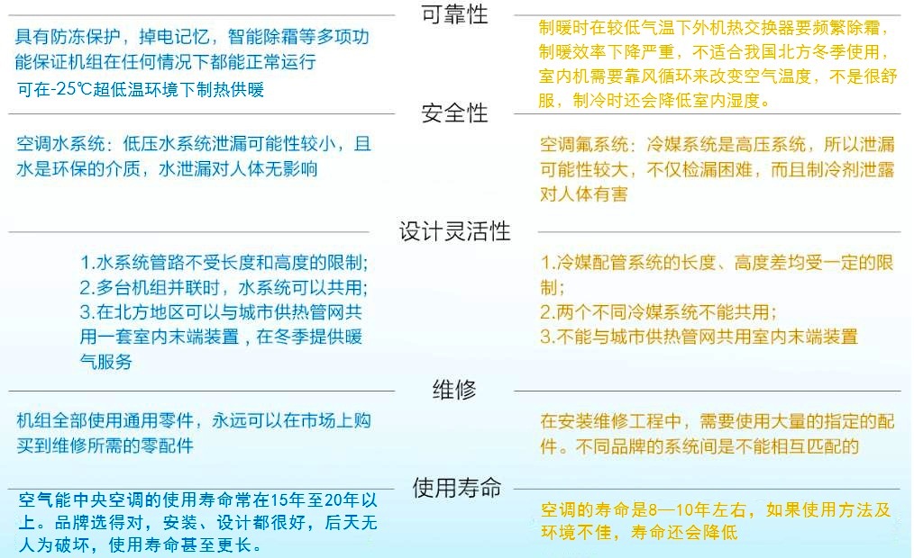 空气能空调地暖与氟空调对比二