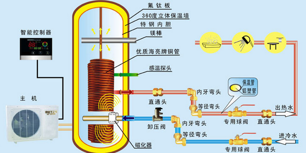 空气能热水器安装