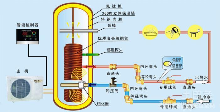 空气能中央热水_空气能热水设备_天津商用空气能热水器安装