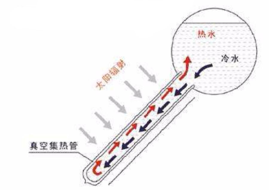 成都太阳能热水器