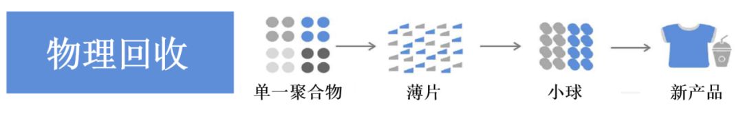 塑料回收