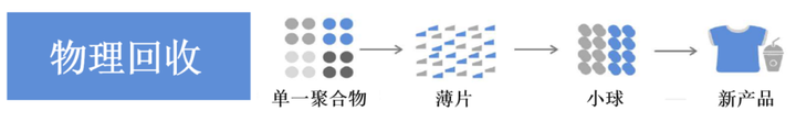 塑料回收