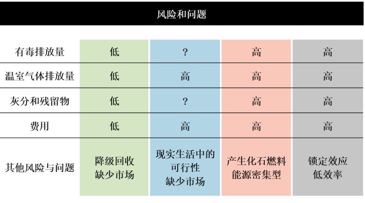 塑料回收