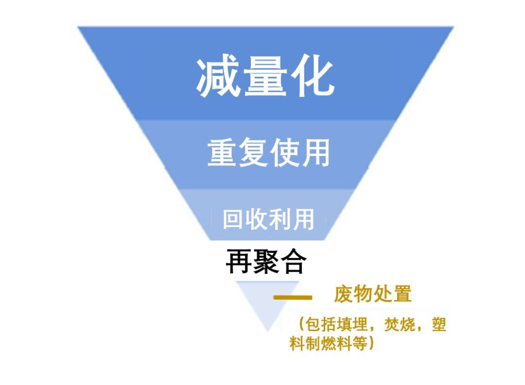 塑料回收