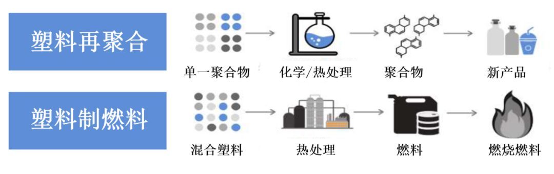 塑料回收
