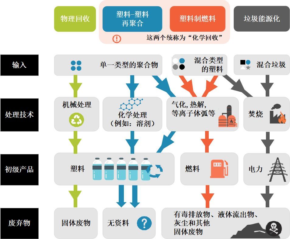 塑料回收