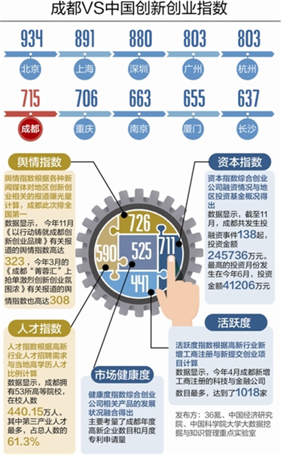 成都旧厂房改成文创产业园  赚创业者的钱“更难”  