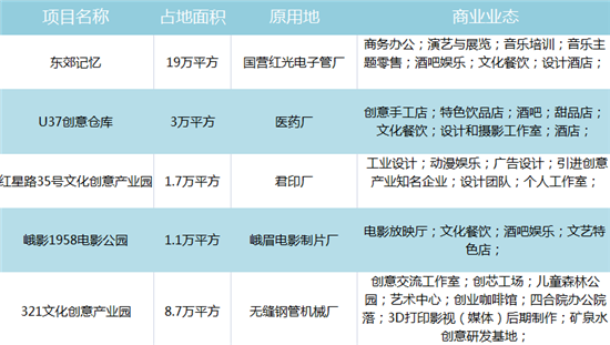 成都旧厂房改成文创产业园  赚创业者的钱“更难”  