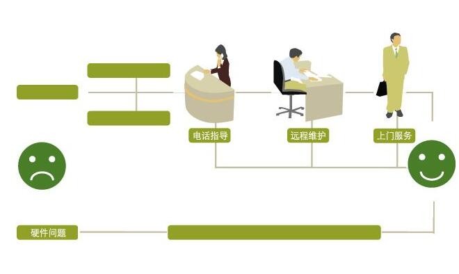 维修知识:夏普空调加氟的操作做法