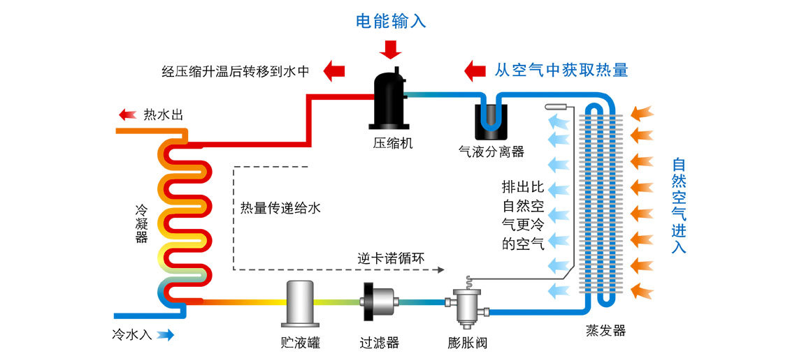 重庆商用空气能热水器热水工程