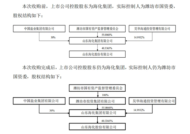 潍坊整厂收购