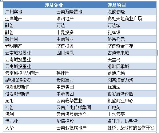 昆明楼市涉及并购的项目