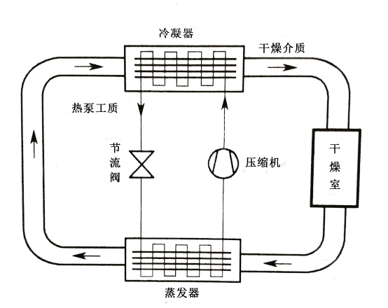 扬州空气能热泵高温烘干机