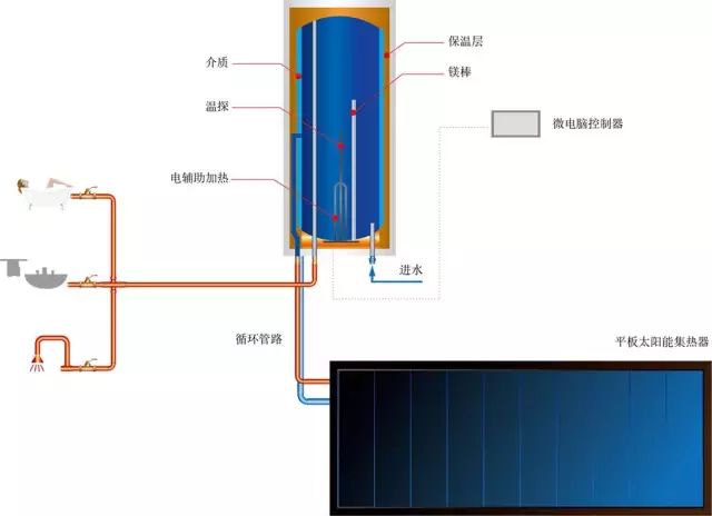 值得一看的陕西太阳能热水工程只是大全