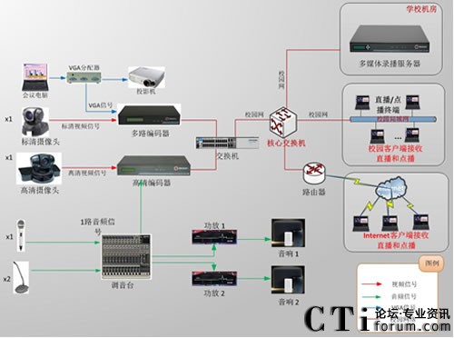 福州市委党校课程直播录制系统拓扑图-图书馆报告厅