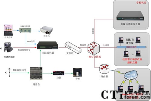 福州市委党校课程直播录制系统拓扑图-办公楼阶梯教室