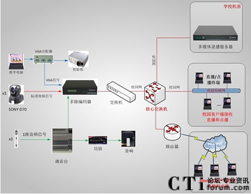 福州市委党校课程直播录制系统拓扑图-后山第2教室