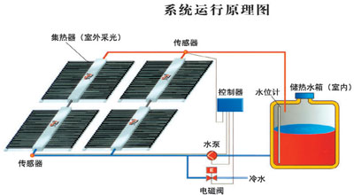 太阳能热水工程系统的组成有哪些？涨知识了！