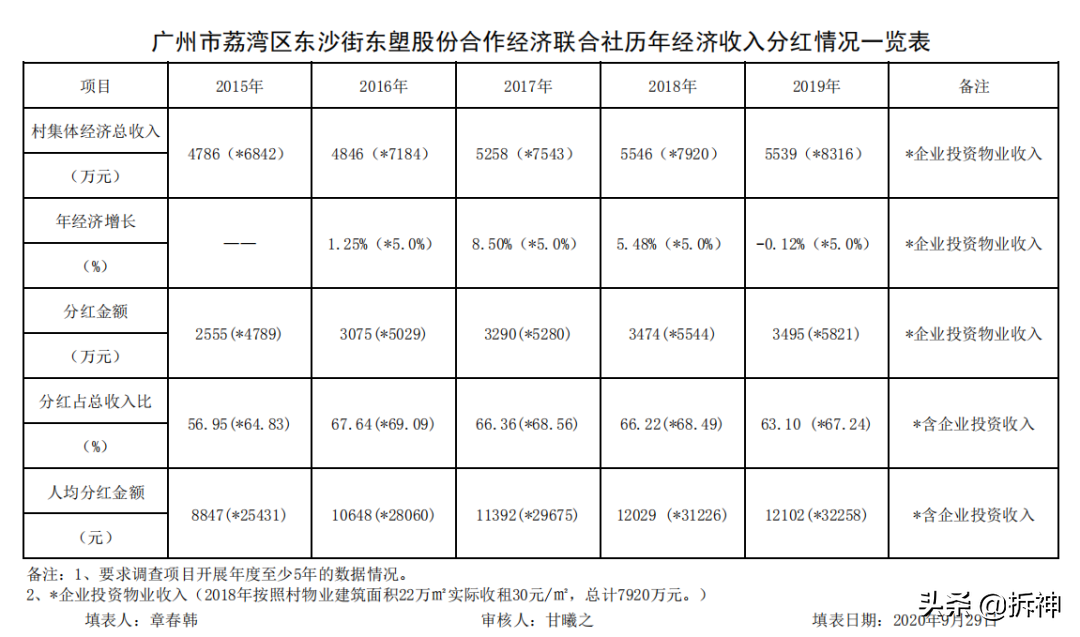 广钢旁，东塱村131亿招商，短短三天，荔湾旧改挂牌416亿