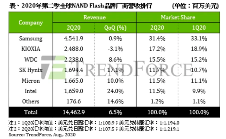 Intel 出售大连工厂！90 亿美元交易，让韩国主导世界 NAND 闪存，但我国已追上